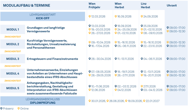 Modulgrafik_Certified_IFRS_Accountant_2026 Modulgrafik_Certified_IFRS_Accountant_2026