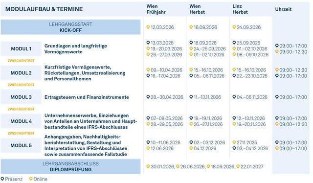 Modulgrafik_Certified_IFRS_Accountant_2026 Modulgrafik_Certified_IFRS_Accountant_2026