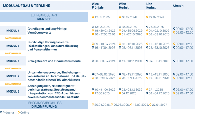 Modulgrafik_Certified_IFRS_Accountant_2026 Modulgrafik_Certified_IFRS_Accountant_2026