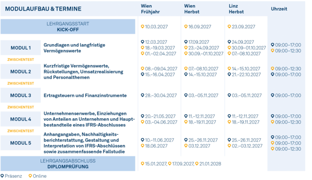 Modulgrafik_Certified_IFRS_Accountant_2027 Modulgrafik_Certified_IFRS_Accountant_2027
