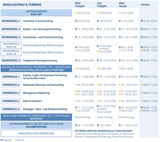 Modulgrafik_Certified_Controller_2026 Modulgrafik_Certified_Controller_2026